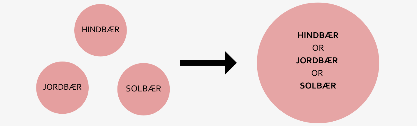 Illustration af en OR-søgning med forskellige bærtyper
